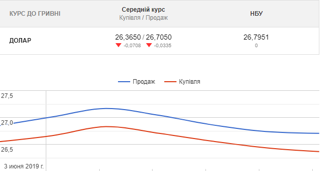 Долар в Україні різко розвернувся: курс опустився нижче психологічної позначки