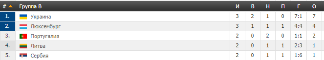 Украина — Люксембург: где смотреть онлайн отбор Евро-2020 — расписание трансляций