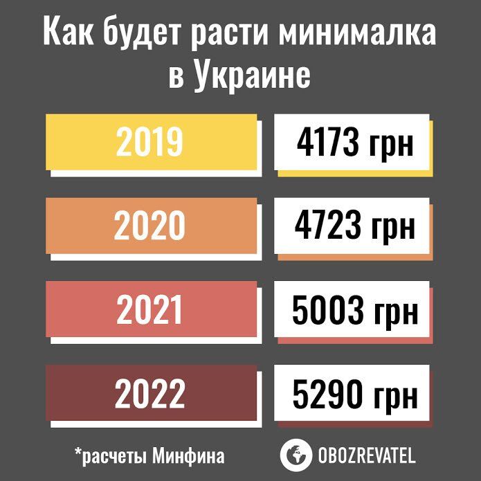 Минималка в 5 тисяч: в Минфине рассказали, как будут расти зарплаты