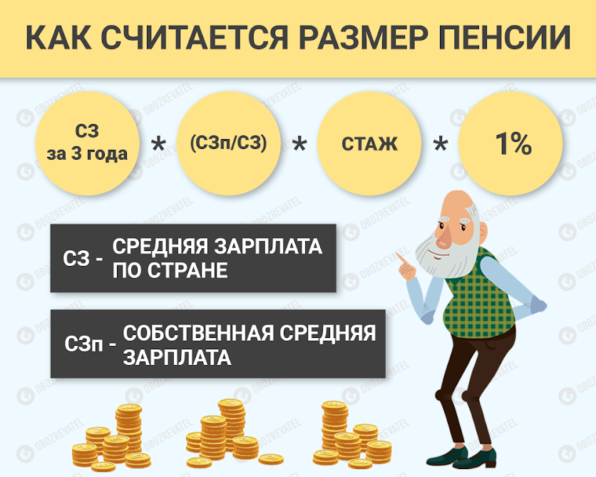 Украинцам пересчитали пенсии: кто получит больше всех