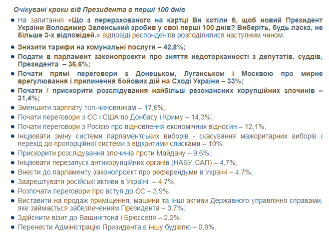 Первые 100 дней президента: украинцы выдвинули Зеленскому "ультиматум"