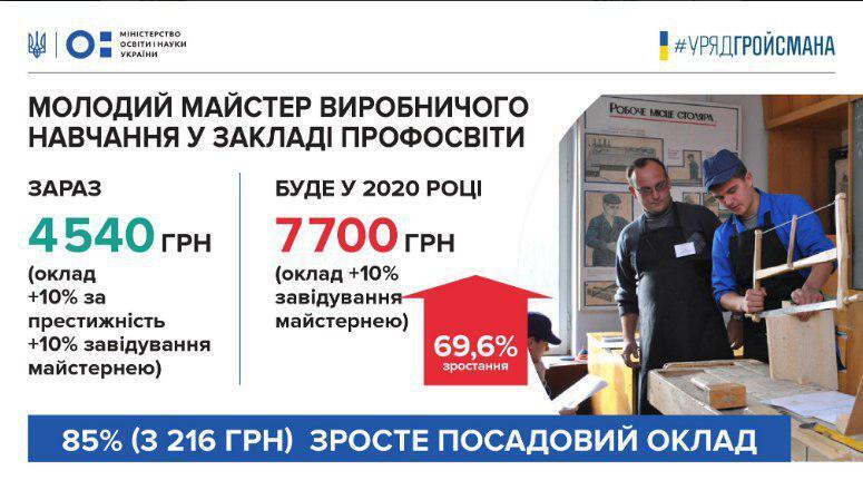 Зарплати зростуть на рекордні 70%: Кабмін ухвалив рішення щодо вчителів