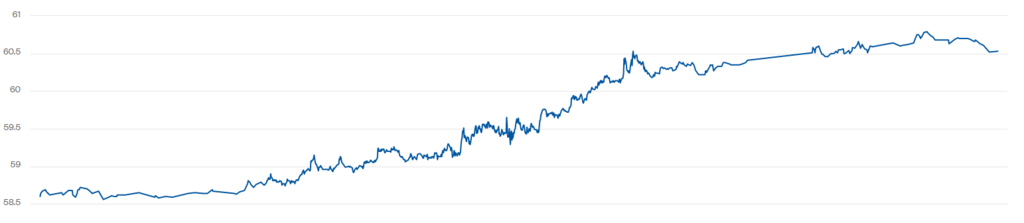 Котировки WTI выросли