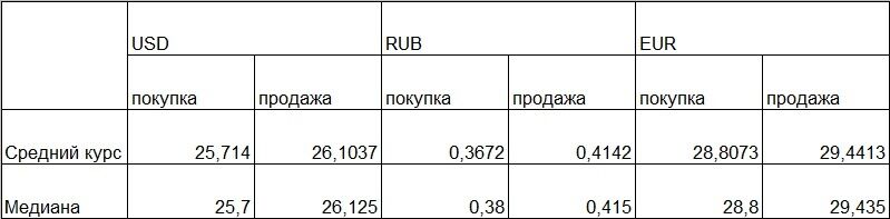 Долар у банках подорожчав