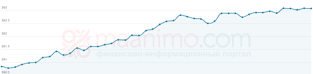 Котировки Urals выросли