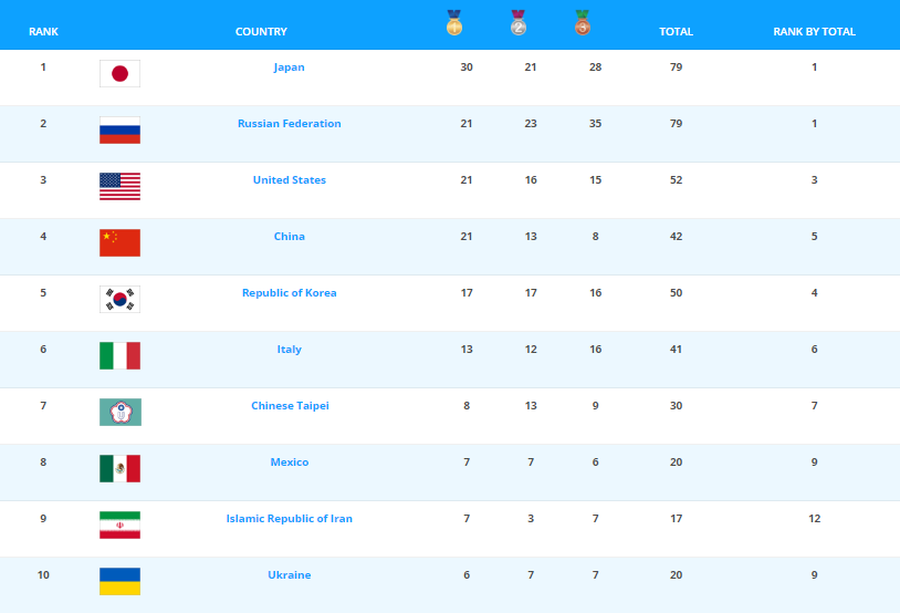 Украина взяла два "золота" и ворвалась в топ-10 на Универсиаде