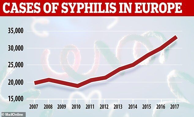 В Европе растет заболеваемость сифилисом