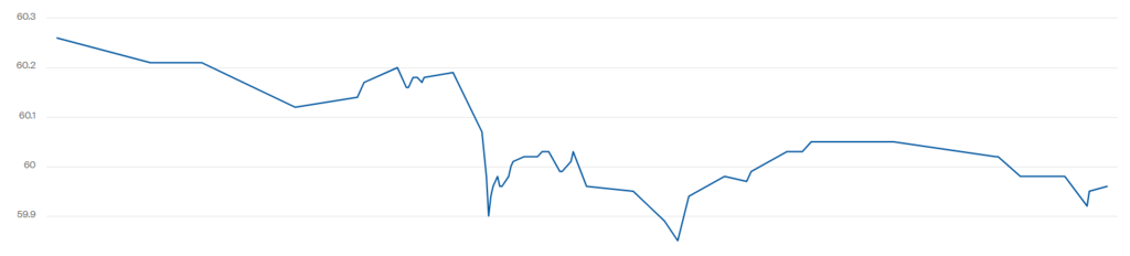 Котирування WTI впали