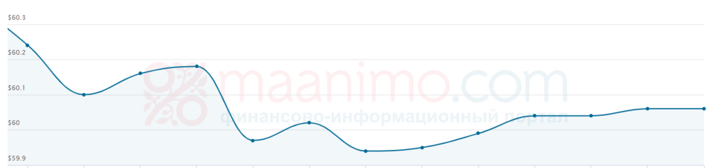 Котирування Urals впали