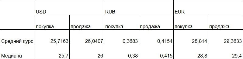 Опубликован свежий курс валют