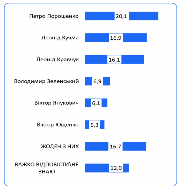 Порошенко зробив найбільший внесок у розвиток державності з-поміж усіх президентів України – дослідження