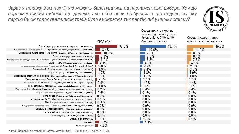 Результати опитування