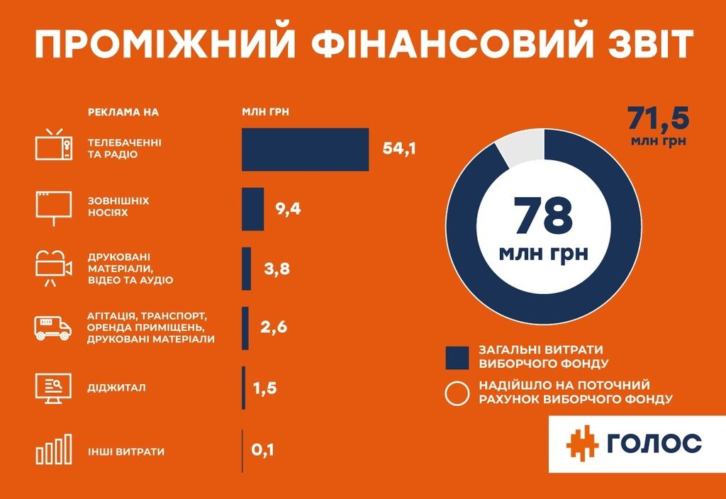 "Голос" Вакарчука честно отчитался о том, сколько денег потратил на рекламу