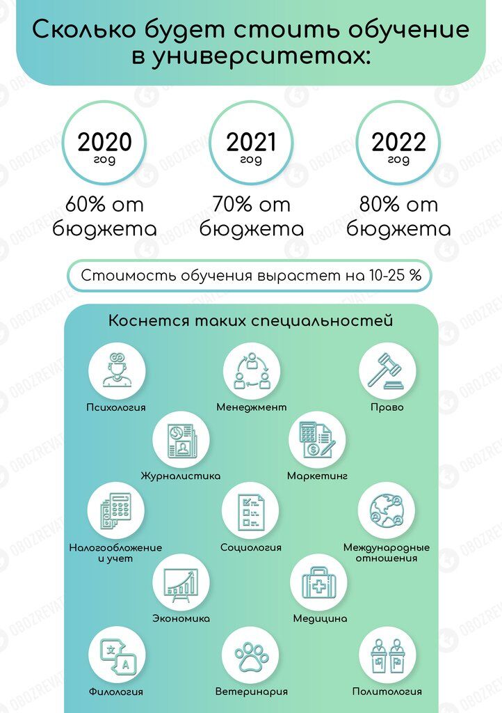 В Украине взлетят цены на обучение: когда и на сколько