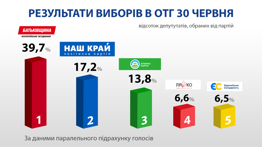 Батьківщина” та “Наш край” лідирують на виборах в ОТГ