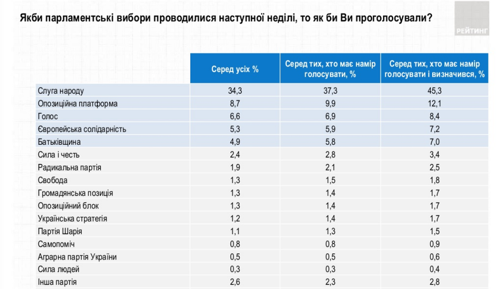 Вибори до Ради: прогнози соціологів і ставки букмекерів