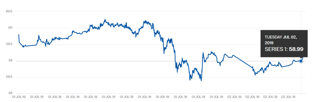 Цены на нефть упали на открытии торгов