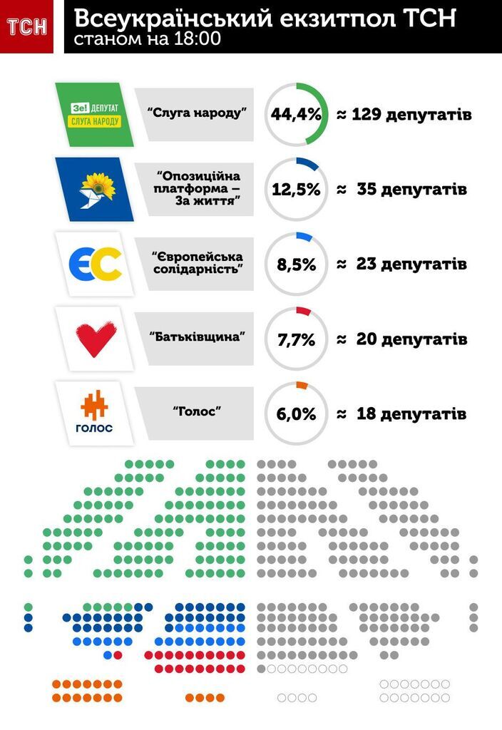 Экзит-пол ТСН: в Верховную Раду проходят пять партий