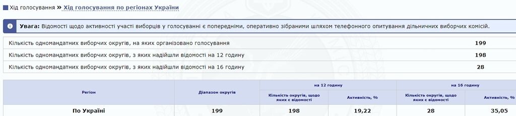 Выборы в Раду 2019: появились свежие данные по явке