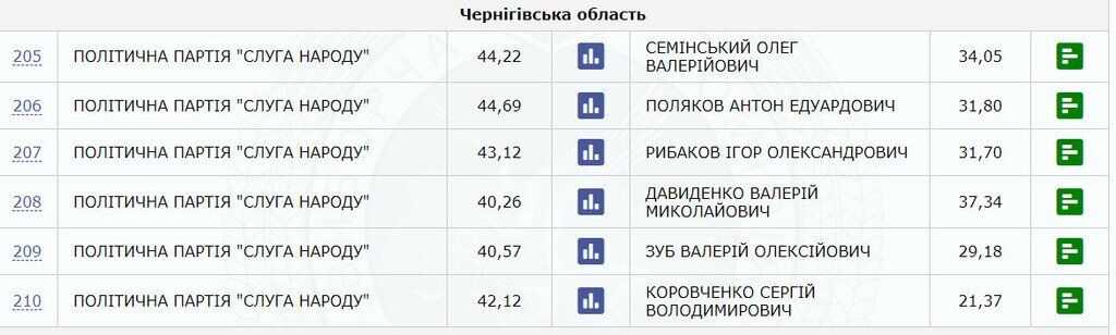 Избирательные баталии: по 207 округу Черниговщины побеждает Рыбаков