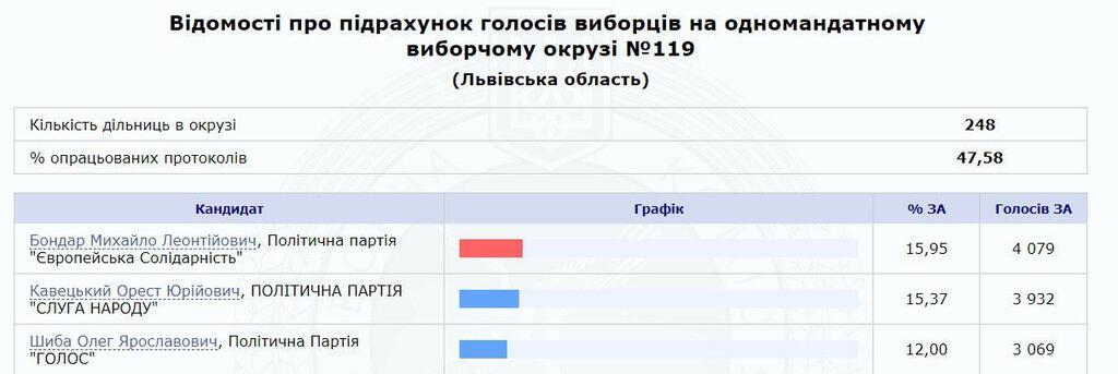 Результаты голосования по округу