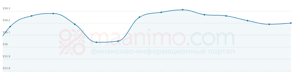 Котирування Urals зросли