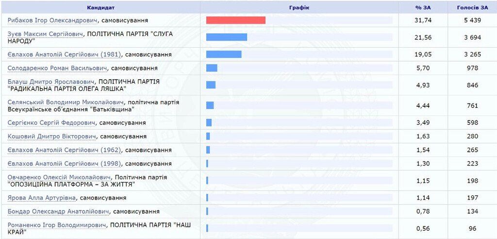 Избирательные баталии: по 207 округу Черниговщины побеждает Рыбаков