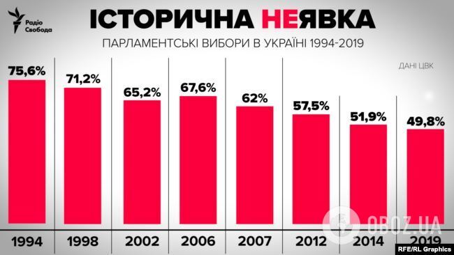 ЦИК подсчитала более 90% голосов: кто проходит в Раду