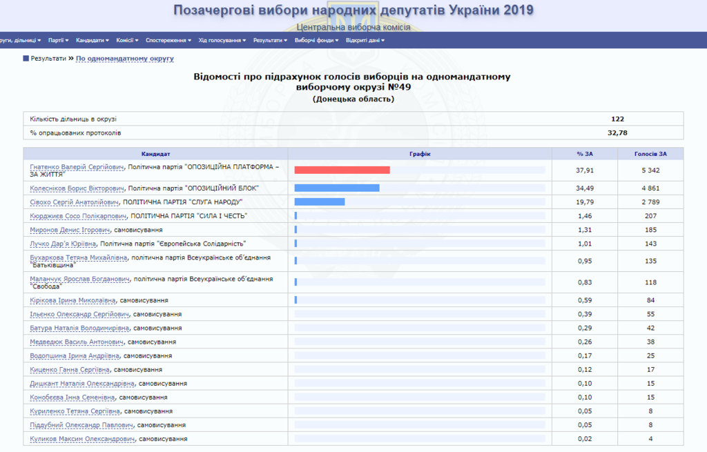 Организовал референдум "ДНР": на Донетчине в Раду проходит "царь" Дружковки