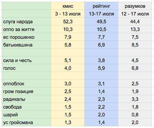 Результаты выборов в Раду: стало известно, какие социологи угадали