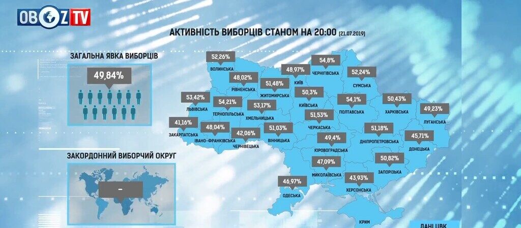 Проголосували менше 50%: соціолог пояснив низьку явку на виборах в Раду