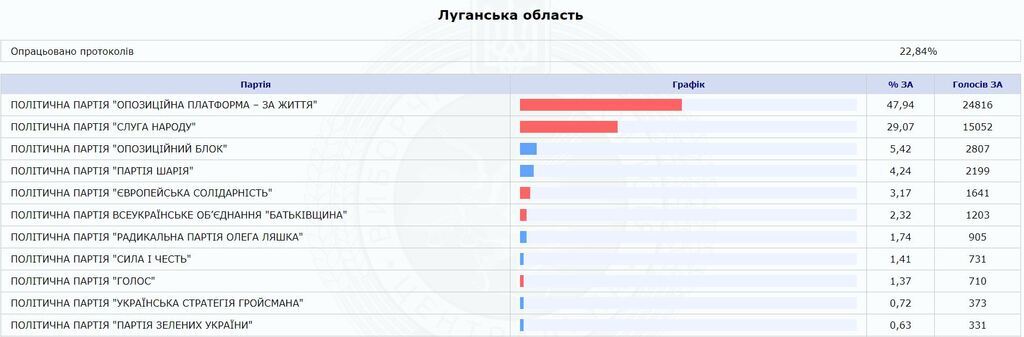Выборы в Раду: за кого отдал голоса Донбасс
