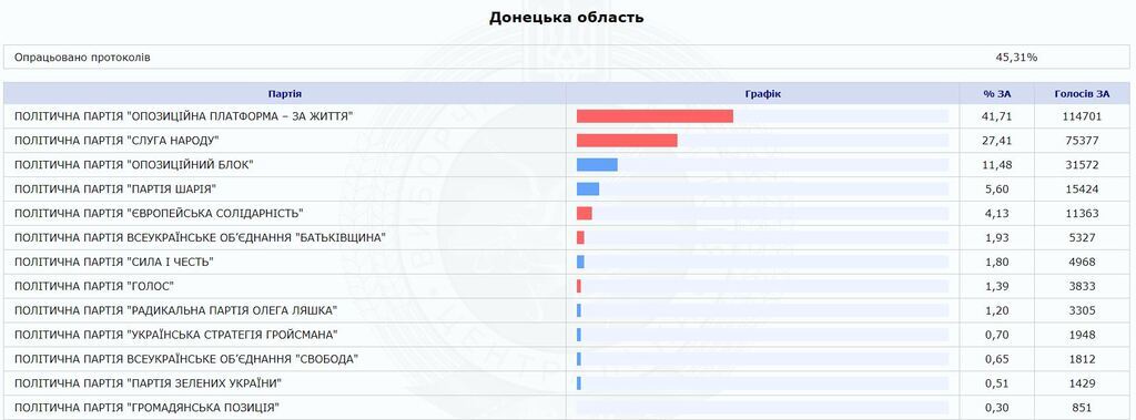 Вибори в Раду: за кого віддав голоси Донбас