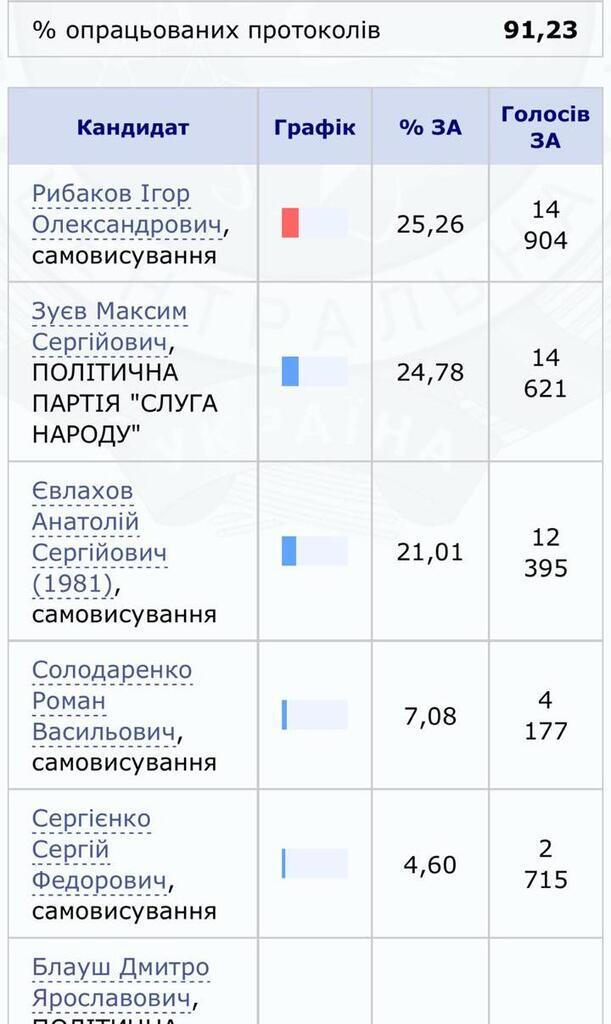 На 207 окрузі вибори на межі зриву