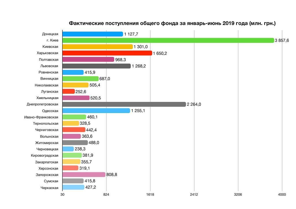 Дніпропетровська область лідирує за зростанням доходів бюджету