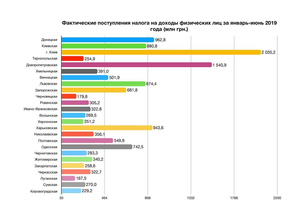 Днепропетровская область лидирует по росту доходов бюджета