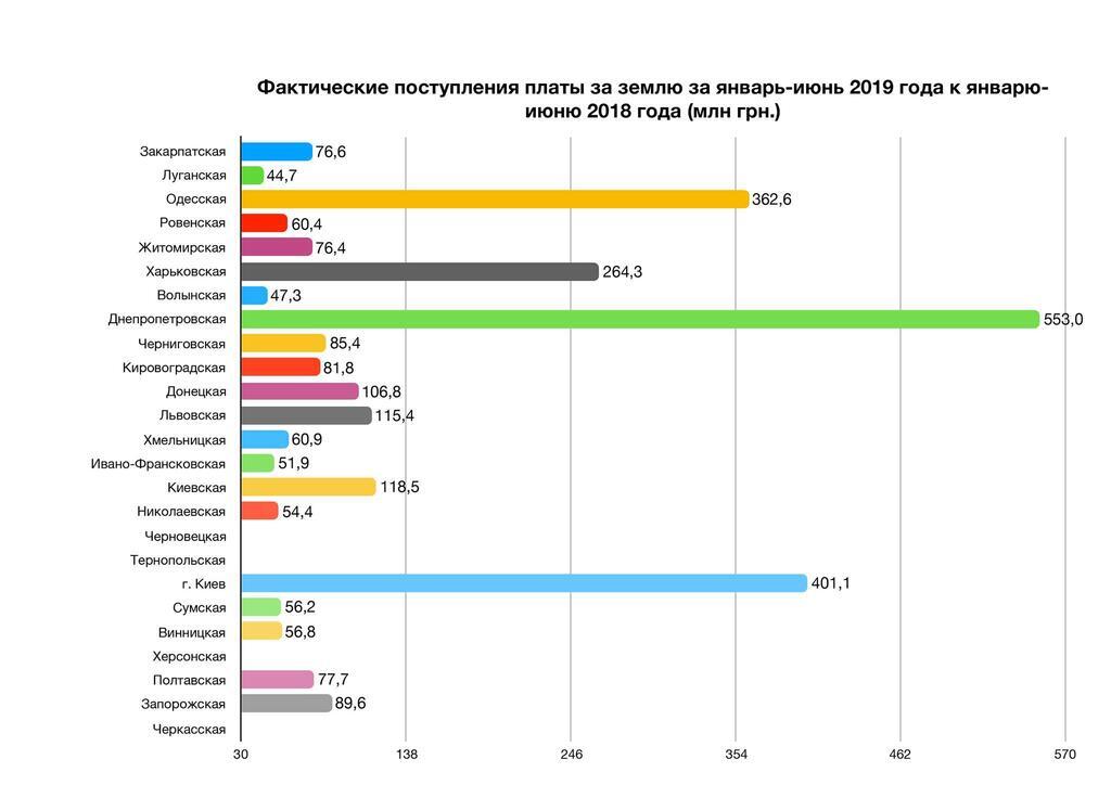 Дніпропетровська область лідирує за зростанням доходів бюджету