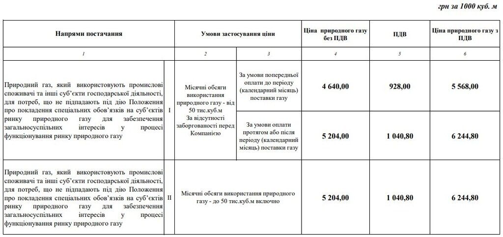 В Украине снизится цена на газ: кого коснется