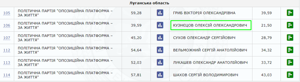 Вибори в Раду-2019: названі області з найнижчою підтримкою "Слуги народу"