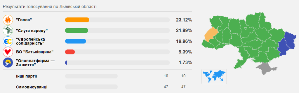 Выборы в Раду-2019: названы области с самой низкой поддержкой "Слуги народа"