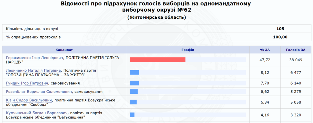 Набрал в 5 раз больше голосов: на Житомирщине прошел в Раду Герой Украины