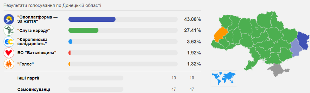 Выборы в Раду-2019: названы области с самой низкой поддержкой "Слуги народа"