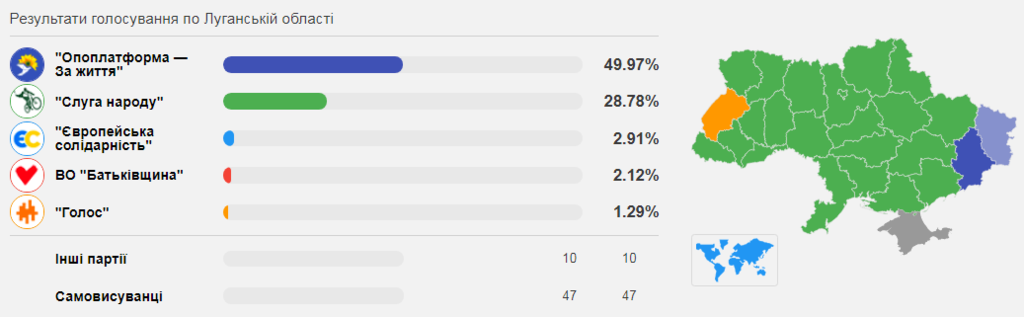 Выборы в Раду-2019: названы области с самой низкой поддержкой "Слуги народа"