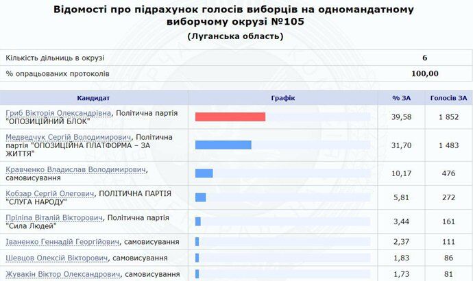 В округ, де програв брат Медведчука, зігнали силовиків: що відбувається. Фото