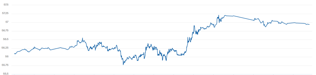 Котировки WTI выросли