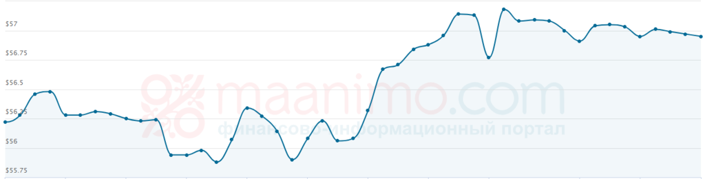 Котирування Urals зросли