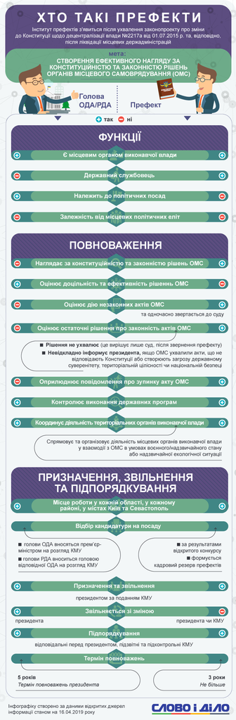 Институт префектов в Украине