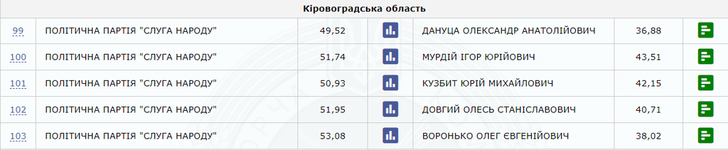 Кто проходит в Раду по мажоритарке: полный список