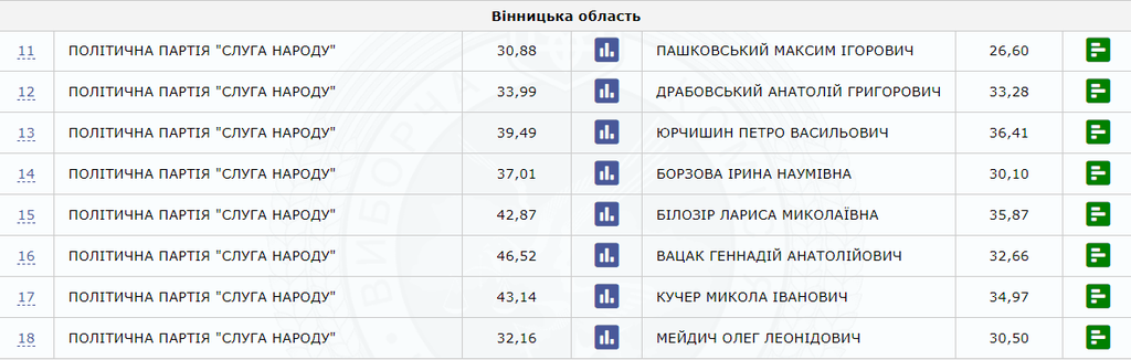 Хто проходить у Раду за мажоритаркою: повний список