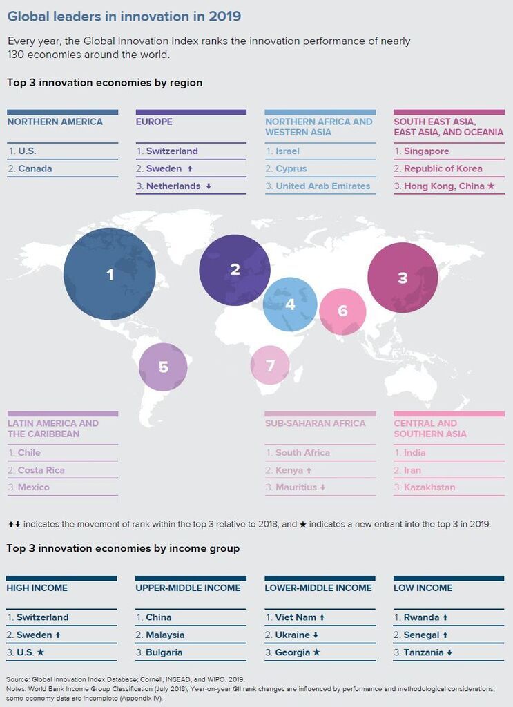 Украина заняла второе место среди стран с доходом ниже среднего уровня в рейтинге Глобального индекса инноваций ООН